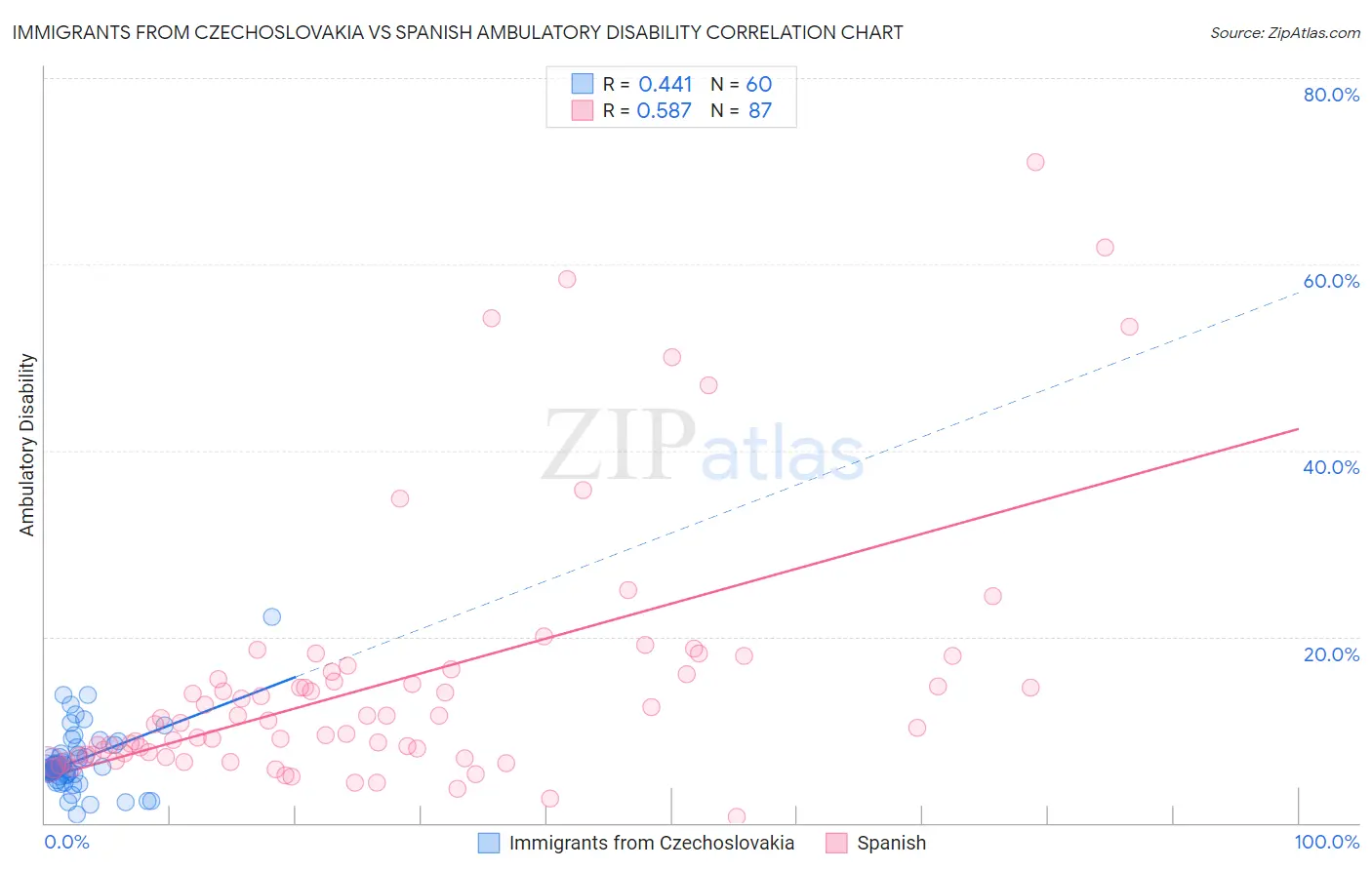 Immigrants from Czechoslovakia vs Spanish Ambulatory Disability