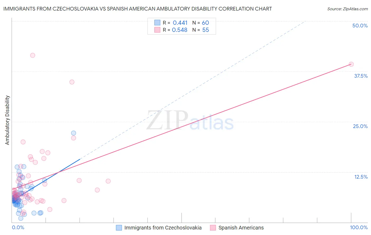 Immigrants from Czechoslovakia vs Spanish American Ambulatory Disability