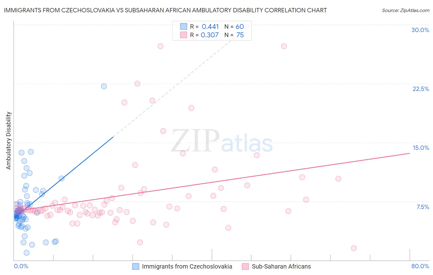 Immigrants from Czechoslovakia vs Subsaharan African Ambulatory Disability