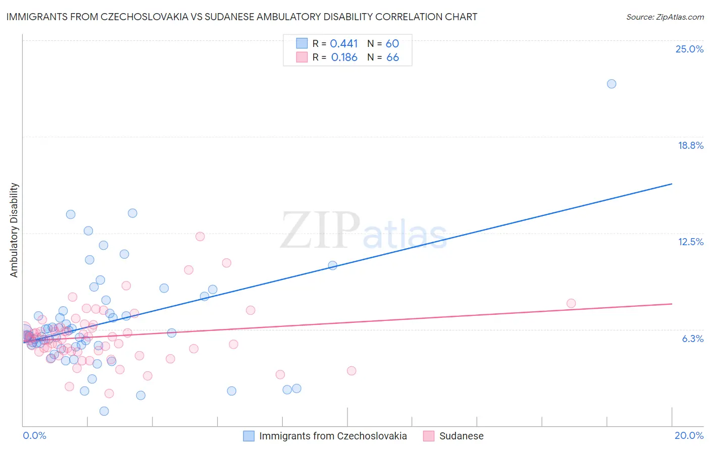 Immigrants from Czechoslovakia vs Sudanese Ambulatory Disability