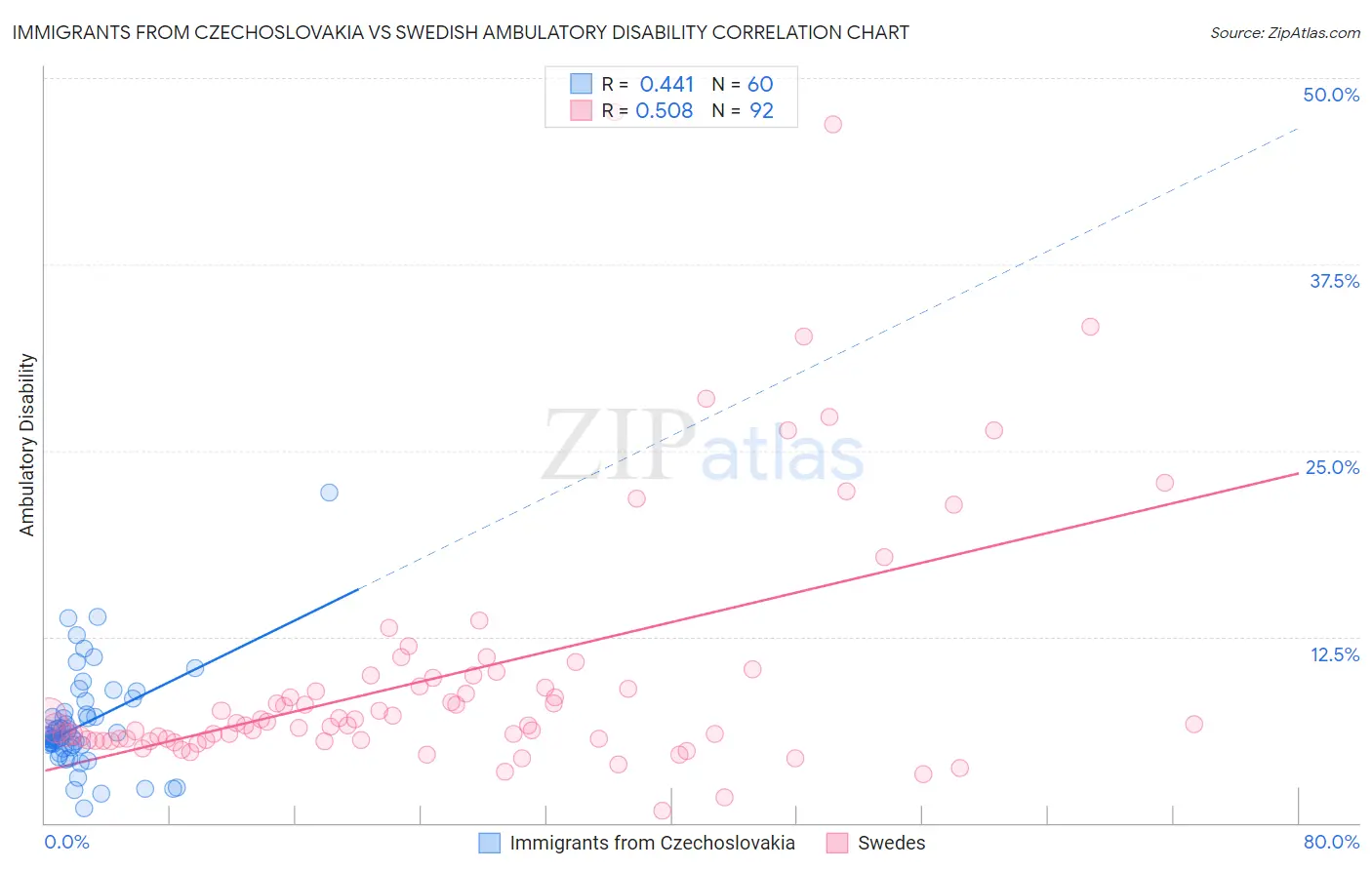Immigrants from Czechoslovakia vs Swedish Ambulatory Disability