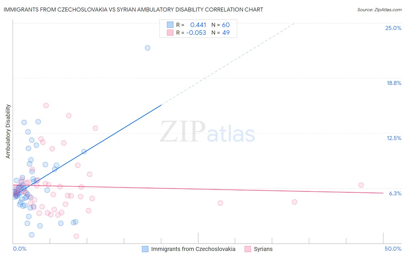 Immigrants from Czechoslovakia vs Syrian Ambulatory Disability