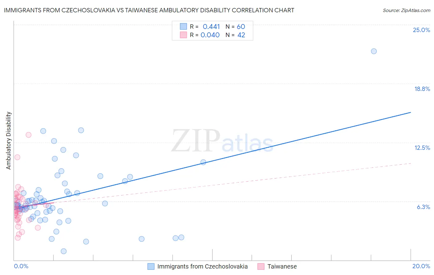 Immigrants from Czechoslovakia vs Taiwanese Ambulatory Disability