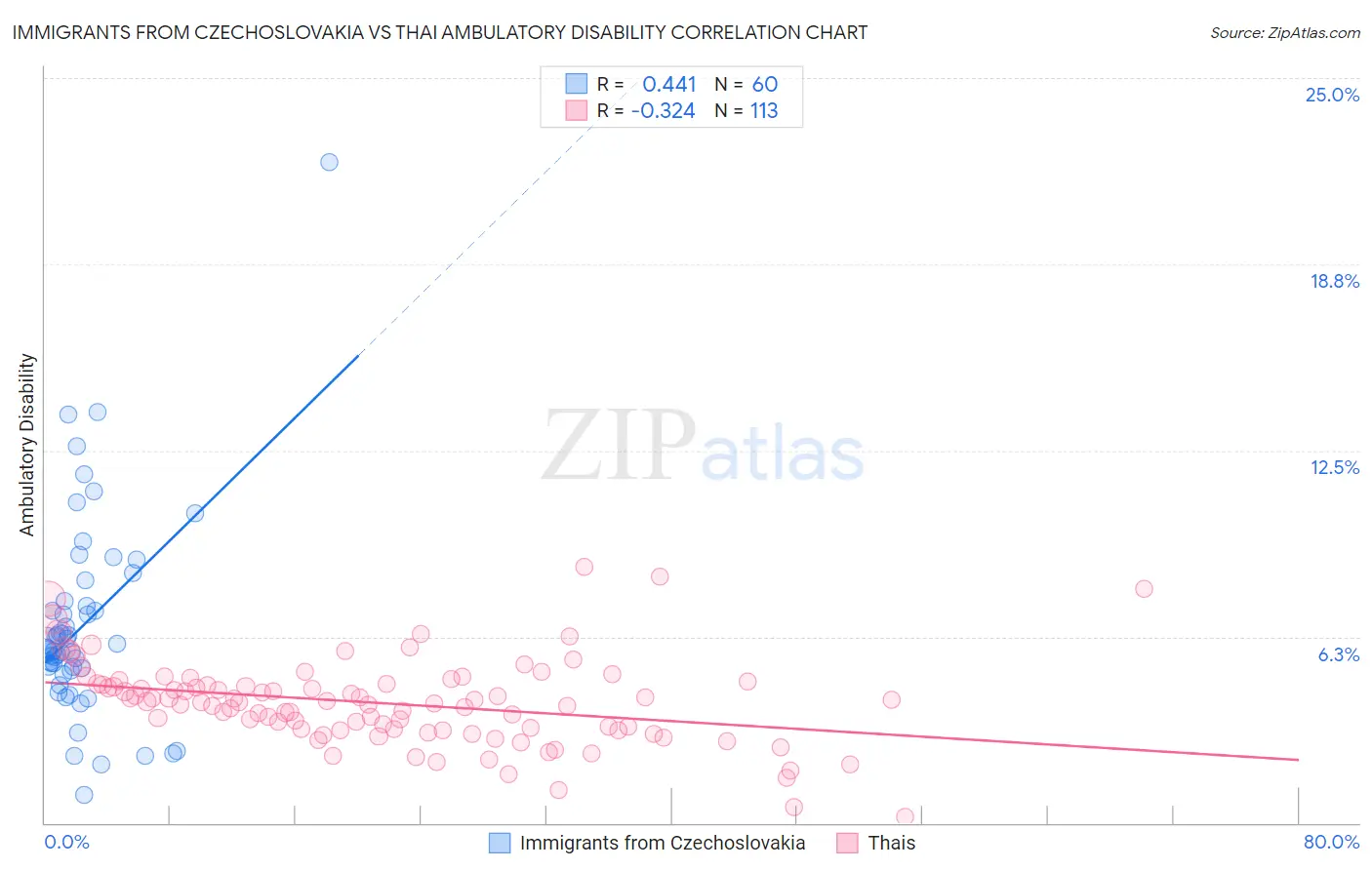 Immigrants from Czechoslovakia vs Thai Ambulatory Disability