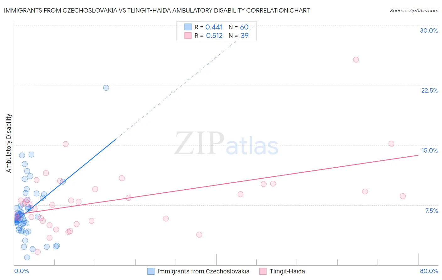 Immigrants from Czechoslovakia vs Tlingit-Haida Ambulatory Disability