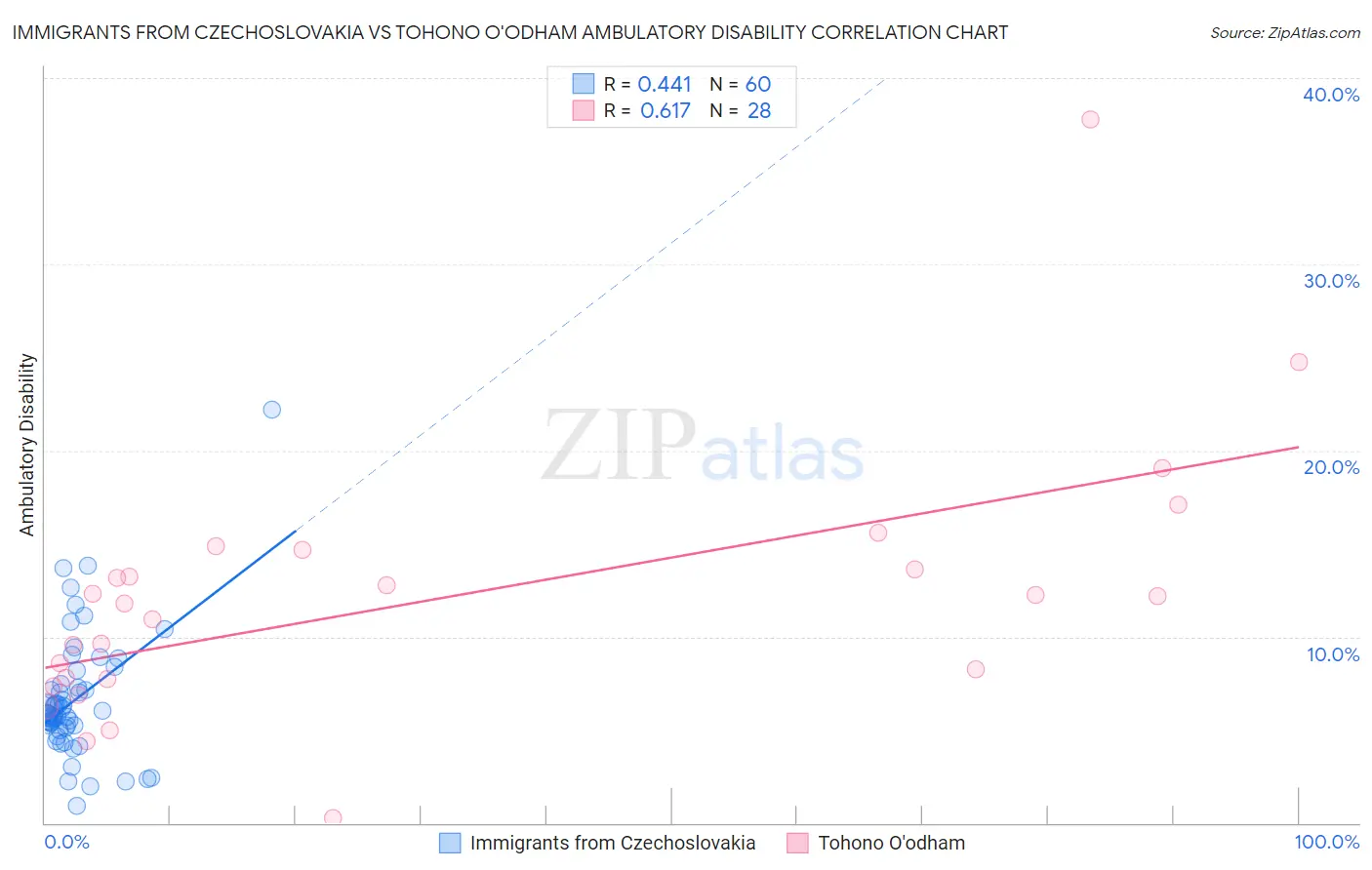 Immigrants from Czechoslovakia vs Tohono O'odham Ambulatory Disability