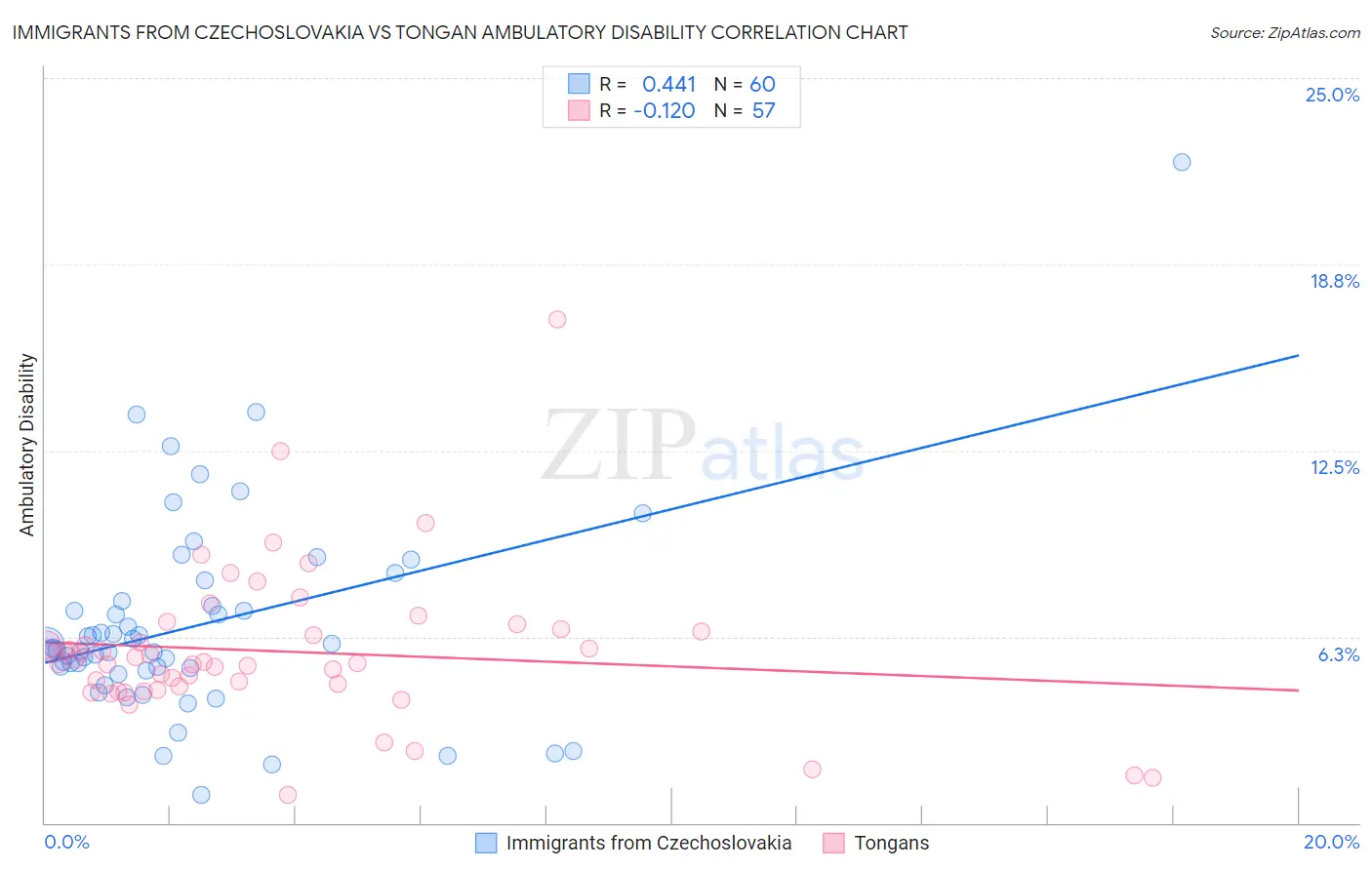 Immigrants from Czechoslovakia vs Tongan Ambulatory Disability