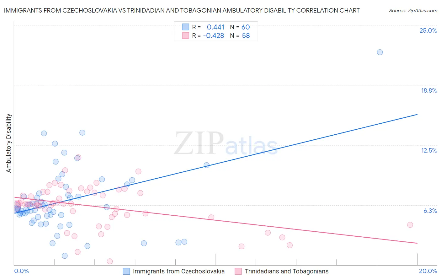 Immigrants from Czechoslovakia vs Trinidadian and Tobagonian Ambulatory Disability