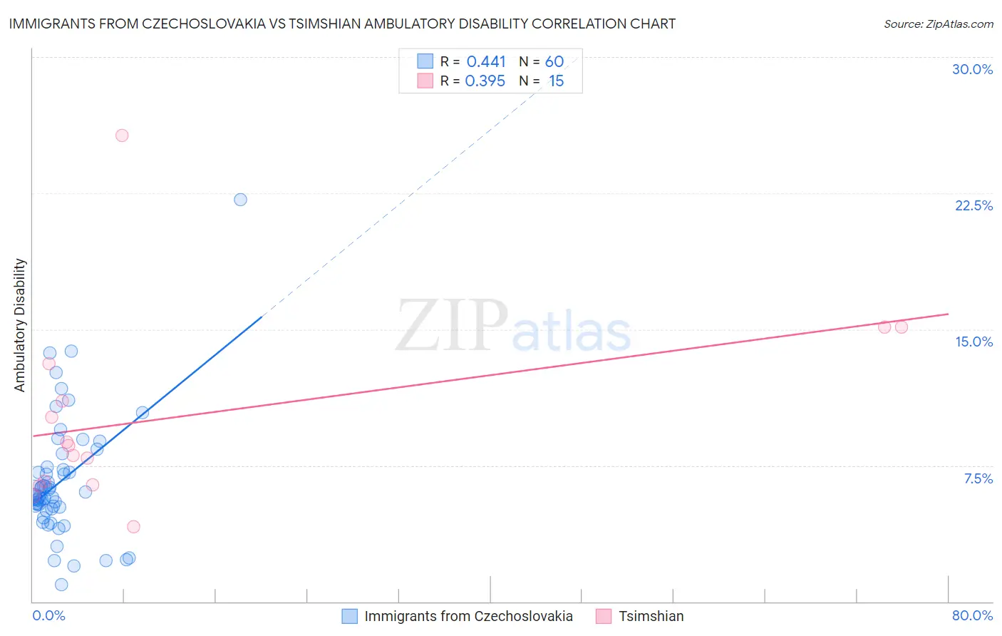 Immigrants from Czechoslovakia vs Tsimshian Ambulatory Disability