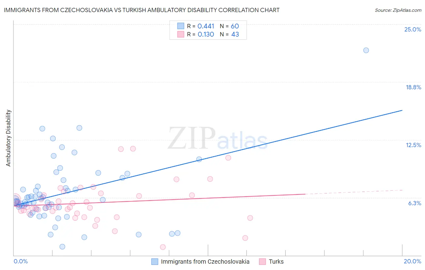 Immigrants from Czechoslovakia vs Turkish Ambulatory Disability