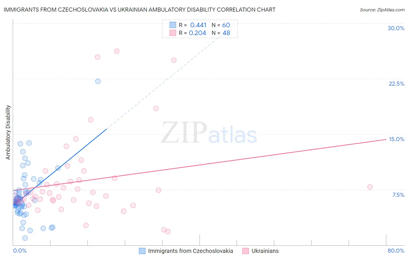 Immigrants from Czechoslovakia vs Ukrainian Ambulatory Disability