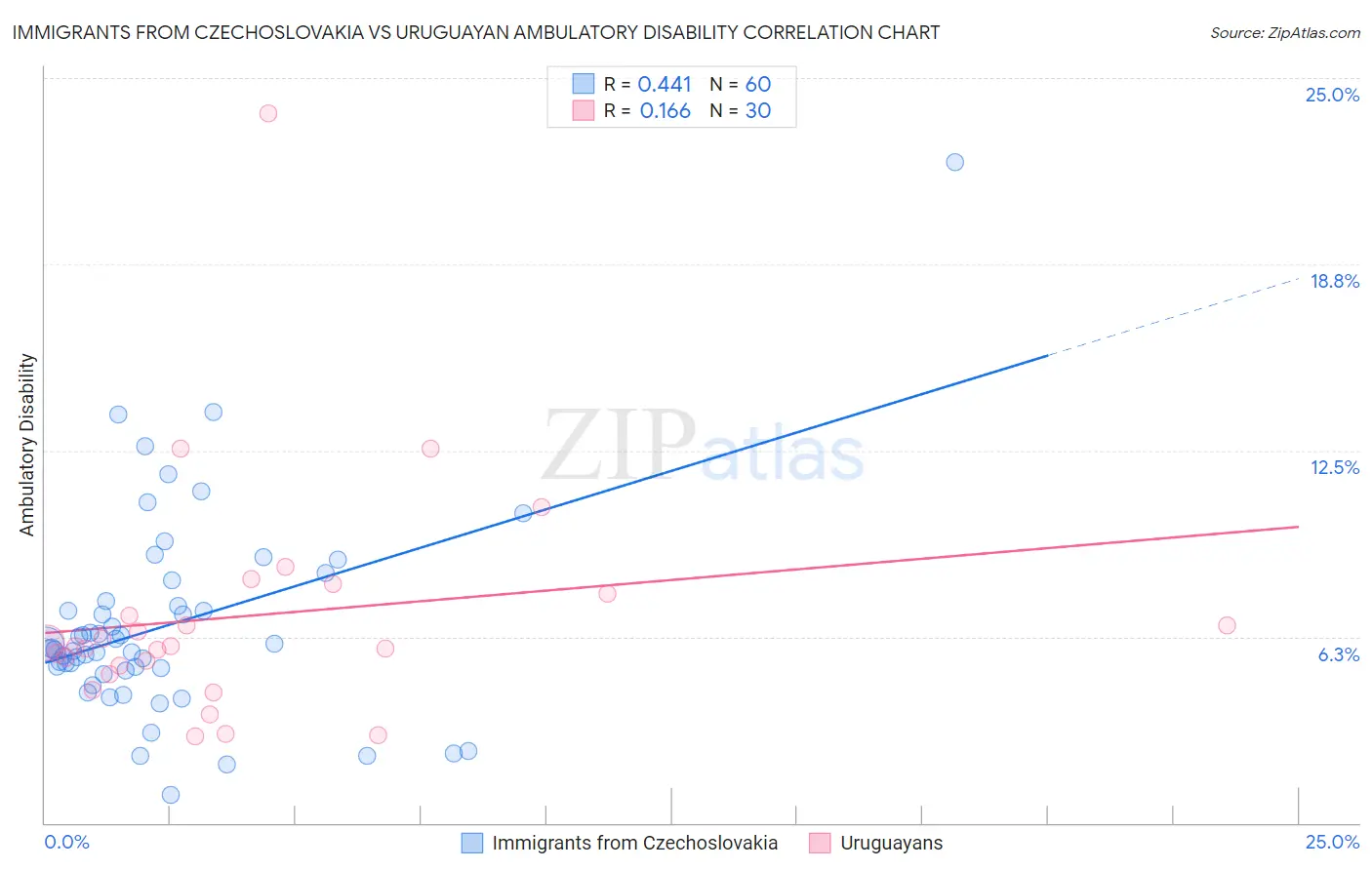Immigrants from Czechoslovakia vs Uruguayan Ambulatory Disability