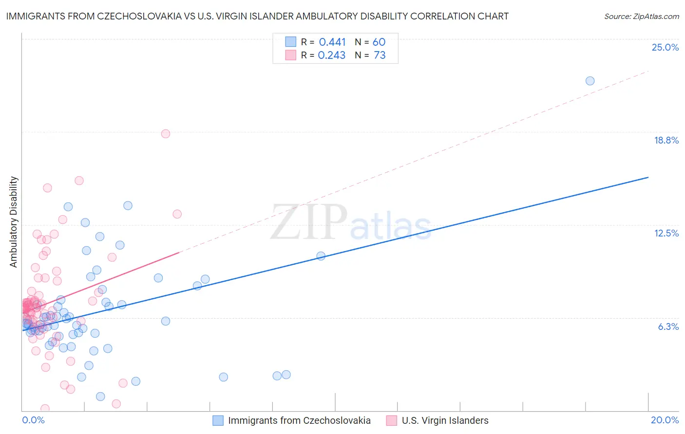 Immigrants from Czechoslovakia vs U.S. Virgin Islander Ambulatory Disability