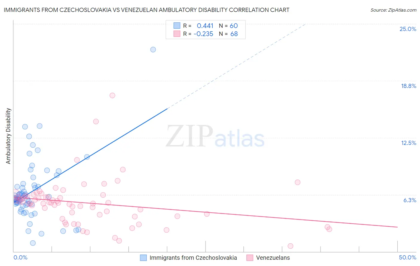 Immigrants from Czechoslovakia vs Venezuelan Ambulatory Disability