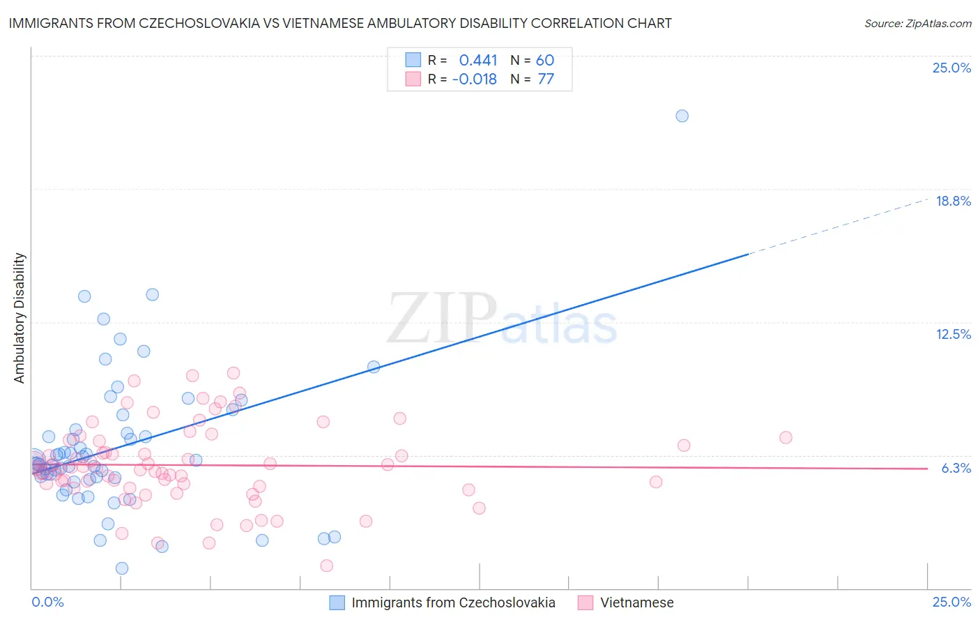 Immigrants from Czechoslovakia vs Vietnamese Ambulatory Disability