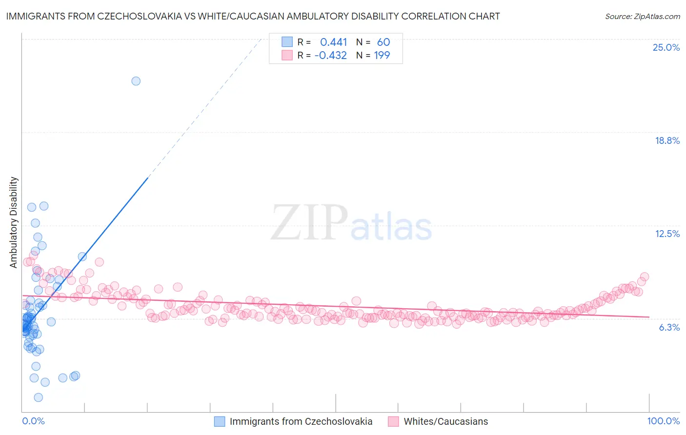 Immigrants from Czechoslovakia vs White/Caucasian Ambulatory Disability