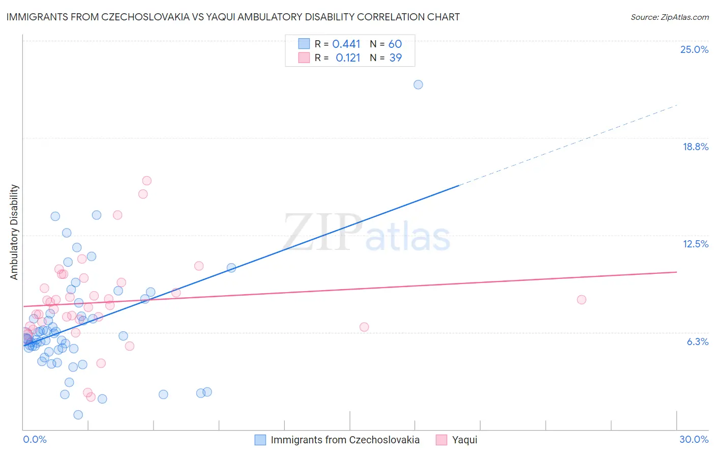 Immigrants from Czechoslovakia vs Yaqui Ambulatory Disability