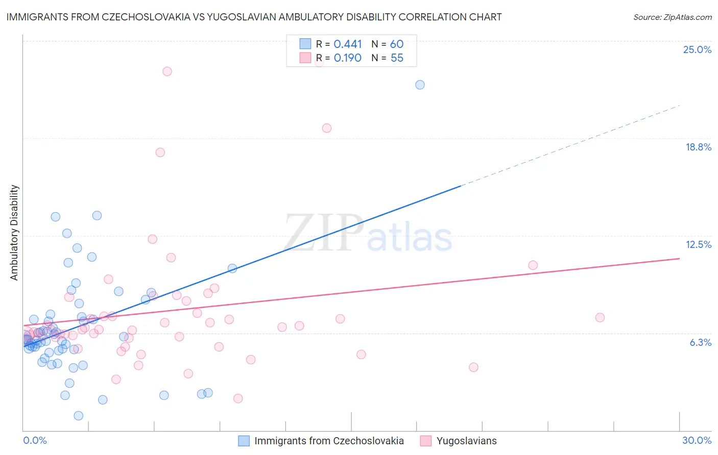 Immigrants from Czechoslovakia vs Yugoslavian Ambulatory Disability