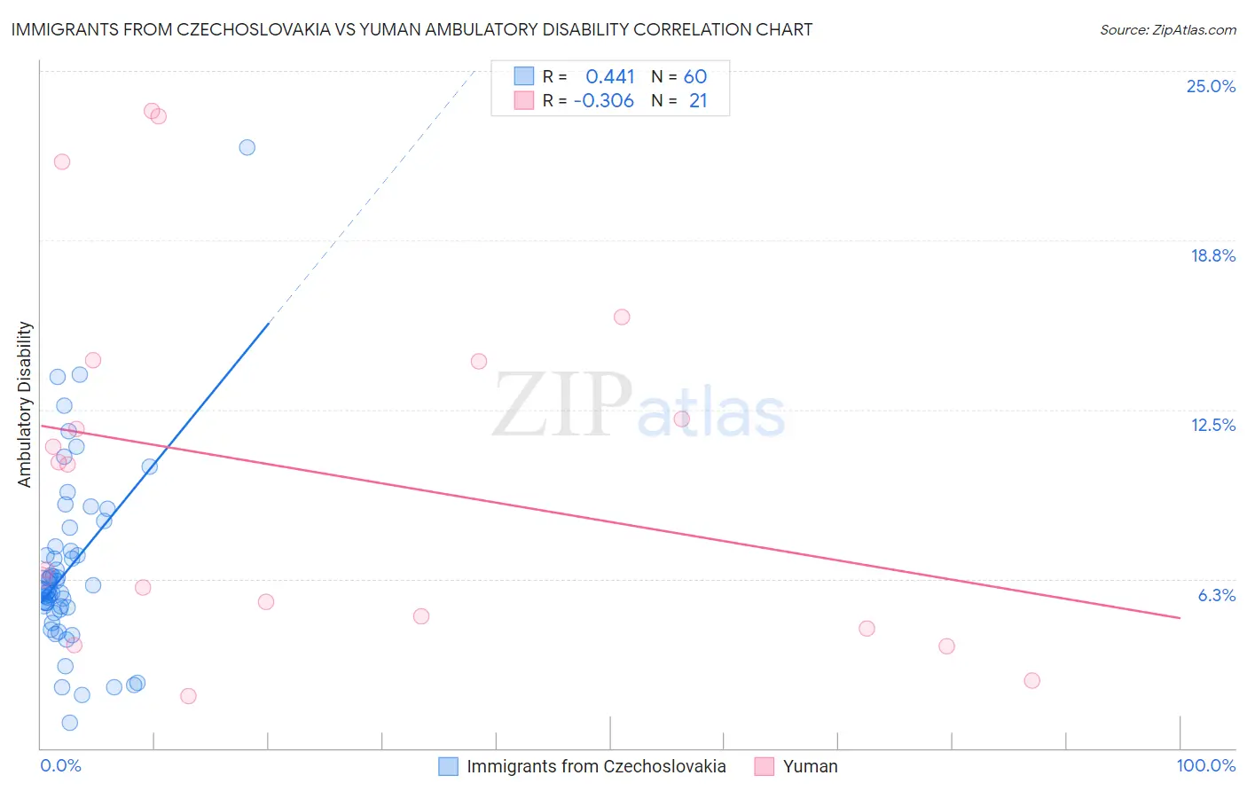 Immigrants from Czechoslovakia vs Yuman Ambulatory Disability