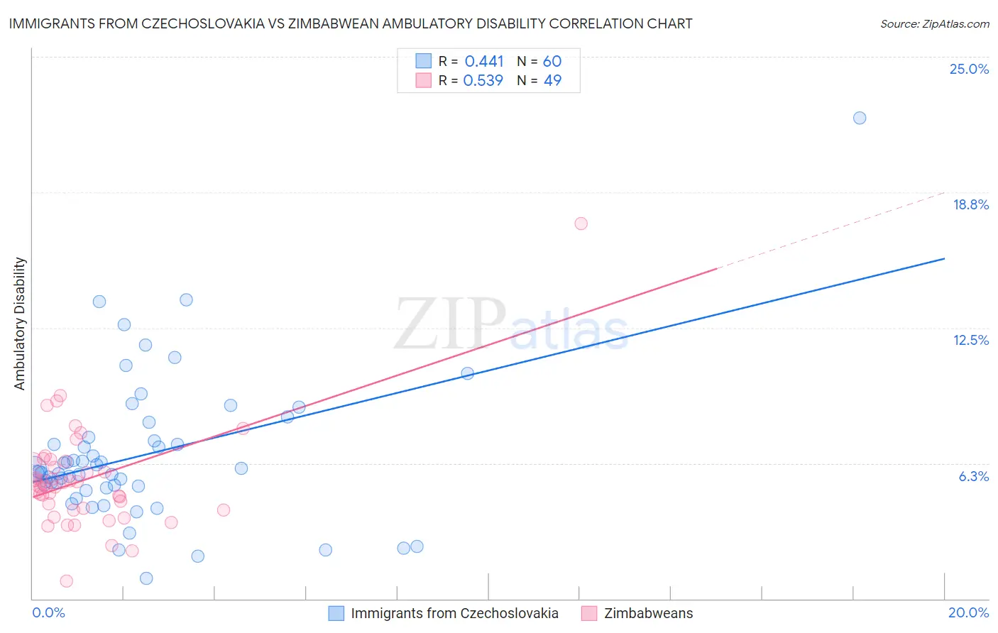 Immigrants from Czechoslovakia vs Zimbabwean Ambulatory Disability