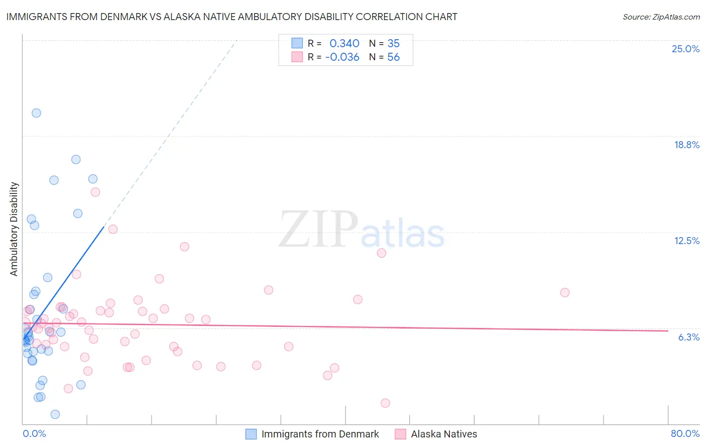 Immigrants from Denmark vs Alaska Native Ambulatory Disability