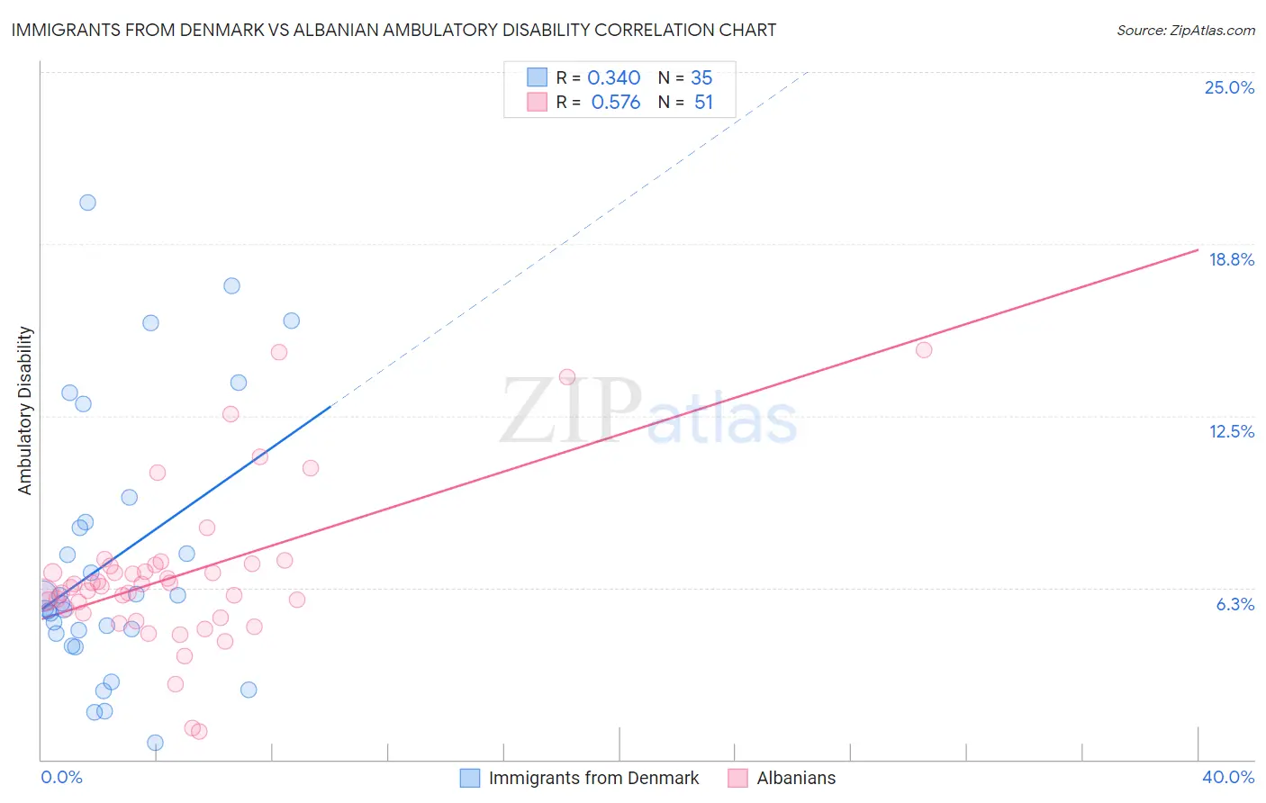 Immigrants from Denmark vs Albanian Ambulatory Disability