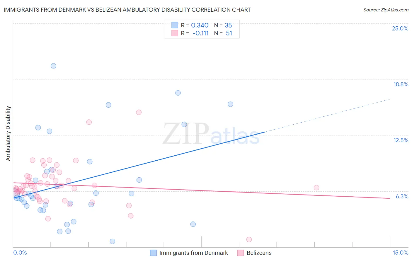 Immigrants from Denmark vs Belizean Ambulatory Disability