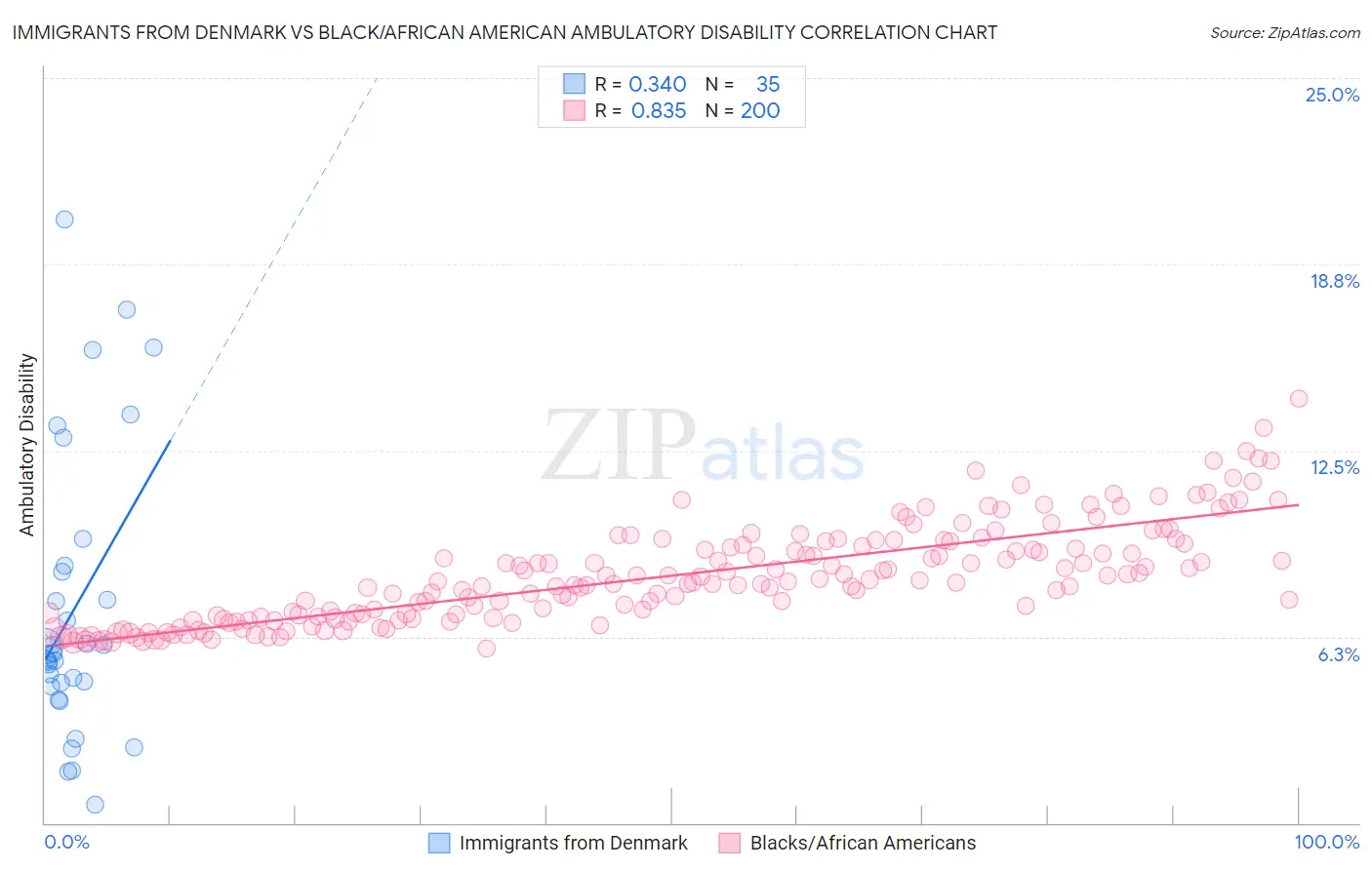 Immigrants from Denmark vs Black/African American Ambulatory Disability