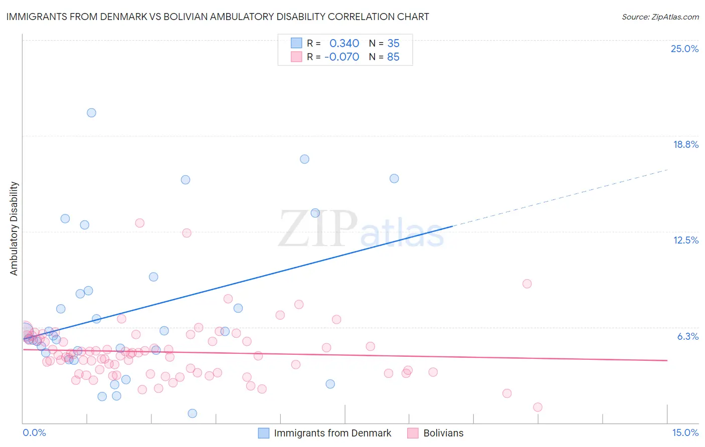 Immigrants from Denmark vs Bolivian Ambulatory Disability