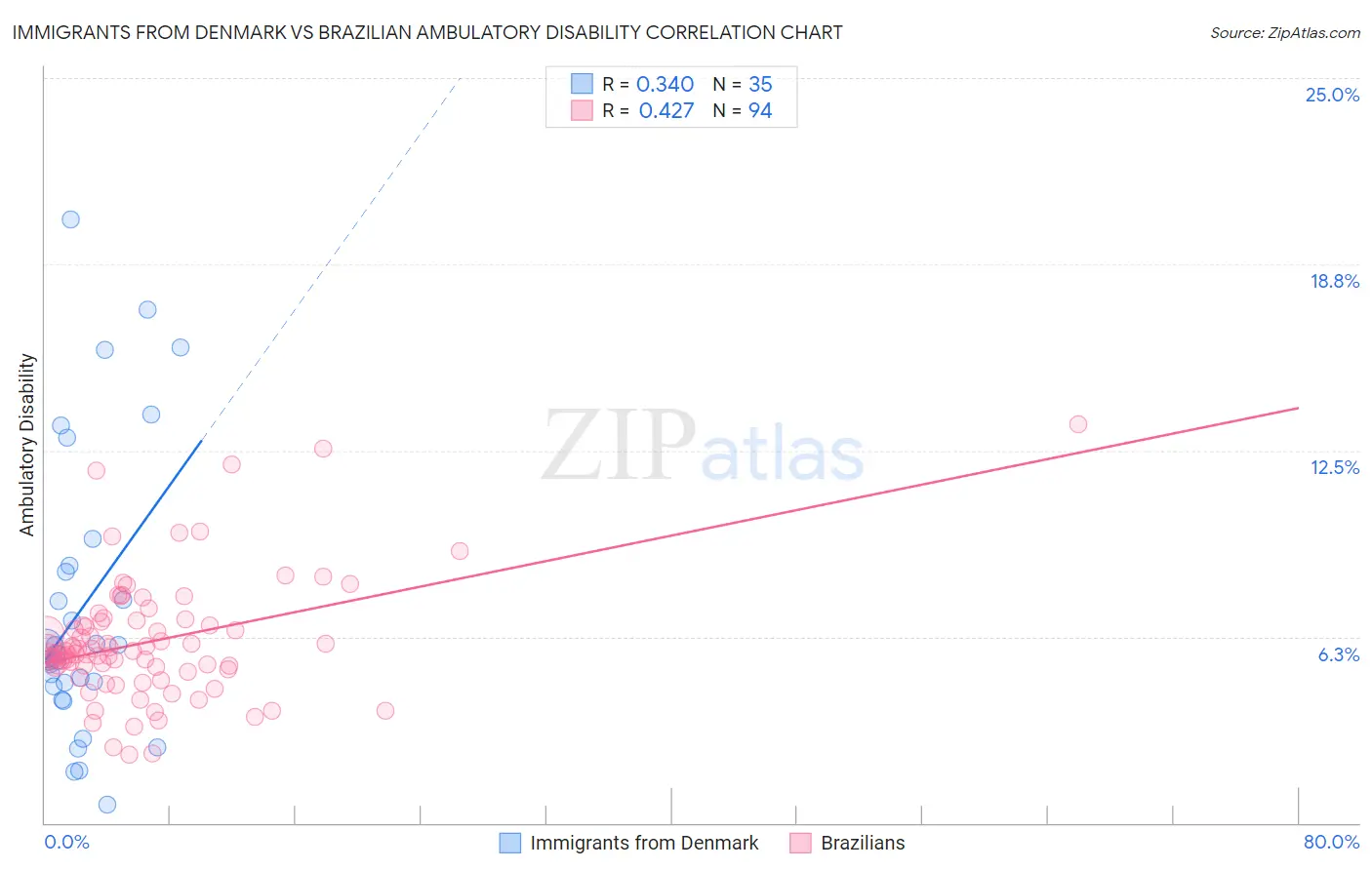 Immigrants from Denmark vs Brazilian Ambulatory Disability