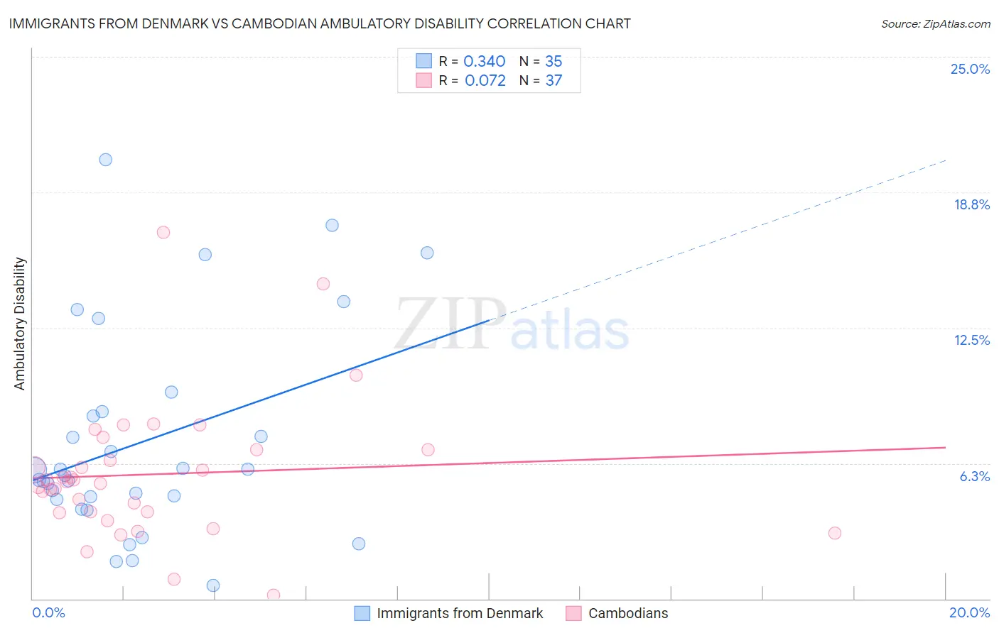 Immigrants from Denmark vs Cambodian Ambulatory Disability