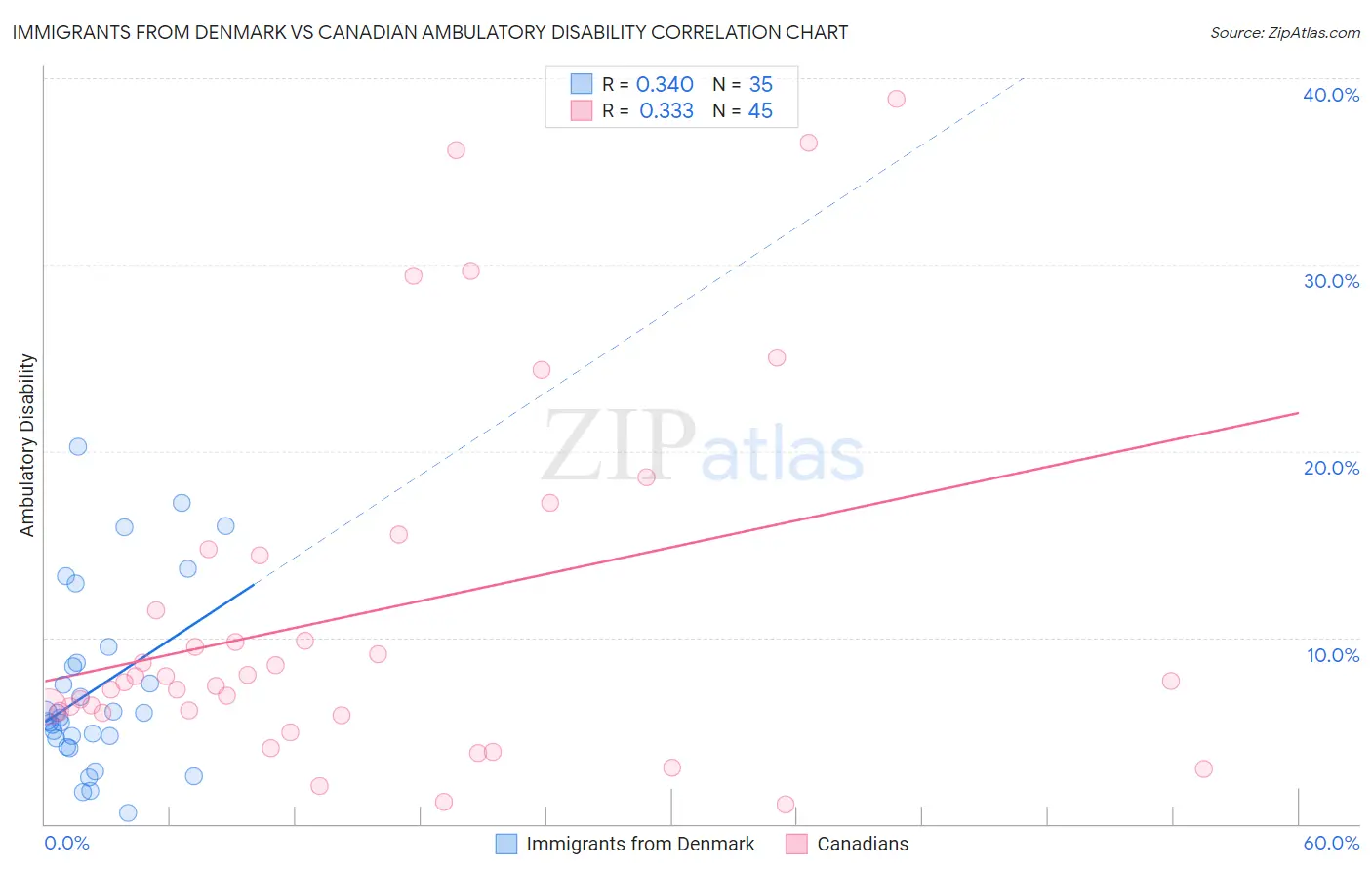 Immigrants from Denmark vs Canadian Ambulatory Disability