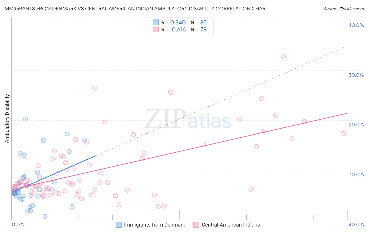Immigrants from Denmark vs Central American Indian Ambulatory Disability