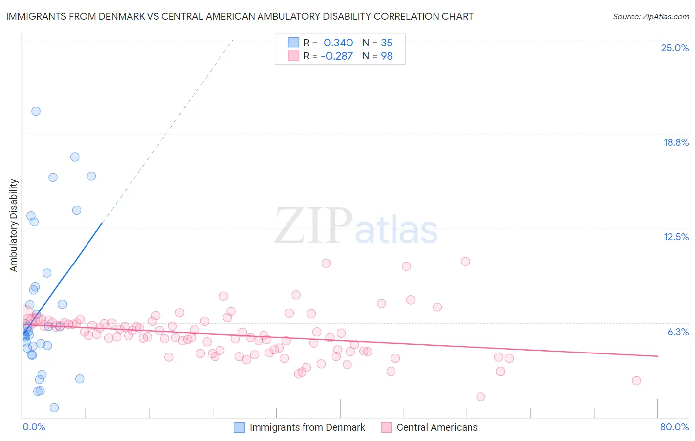 Immigrants from Denmark vs Central American Ambulatory Disability