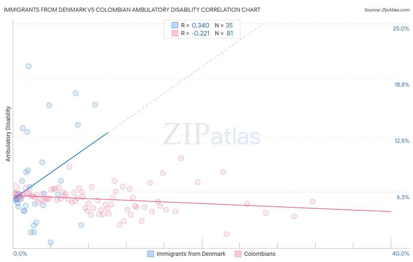 Immigrants from Denmark vs Colombian Ambulatory Disability