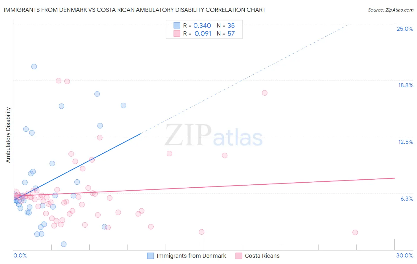 Immigrants from Denmark vs Costa Rican Ambulatory Disability