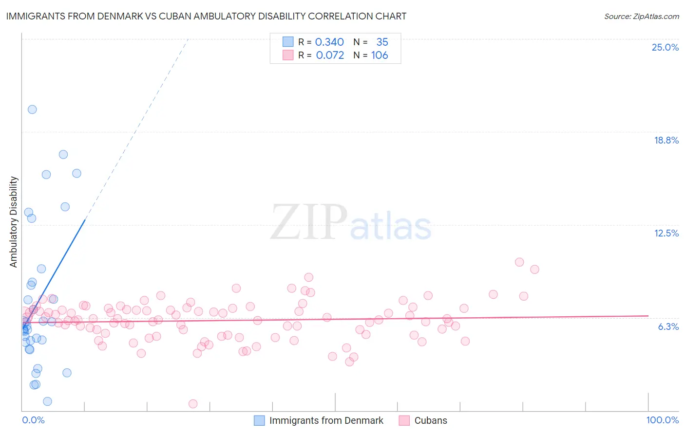Immigrants from Denmark vs Cuban Ambulatory Disability
