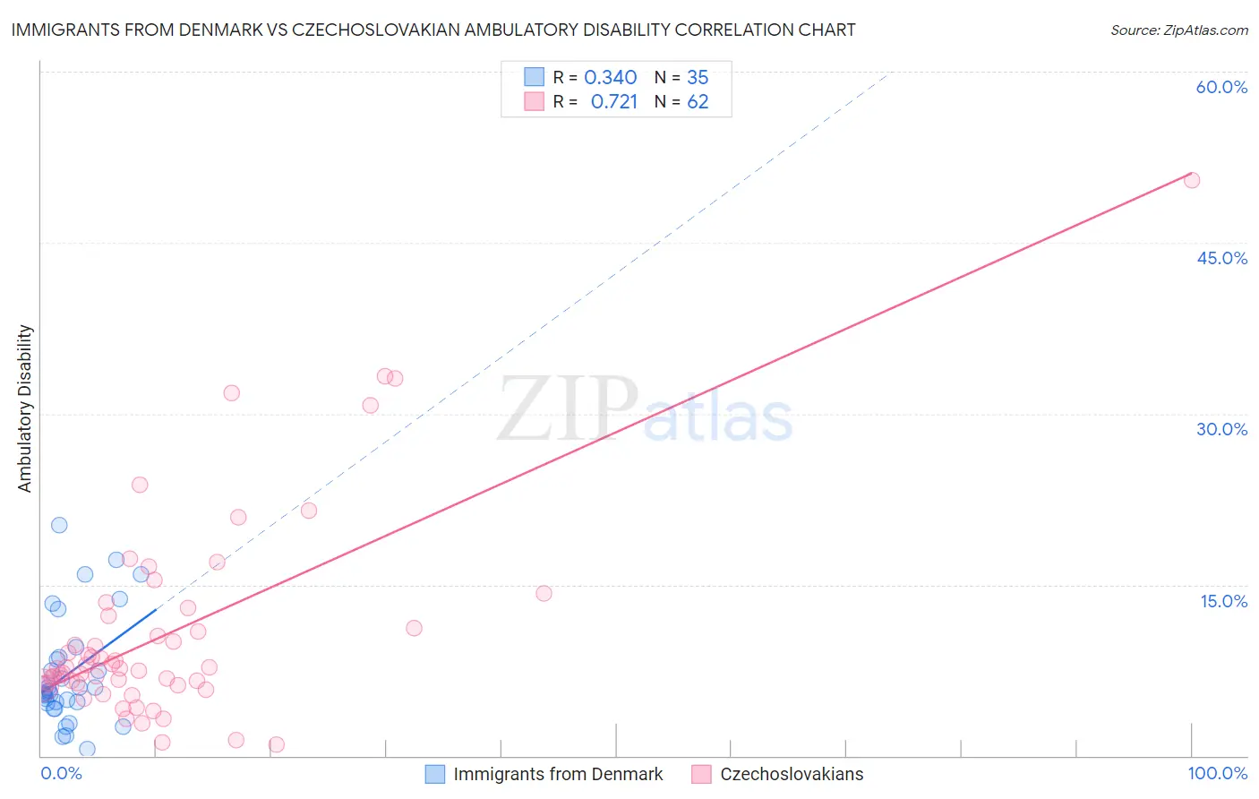 Immigrants from Denmark vs Czechoslovakian Ambulatory Disability