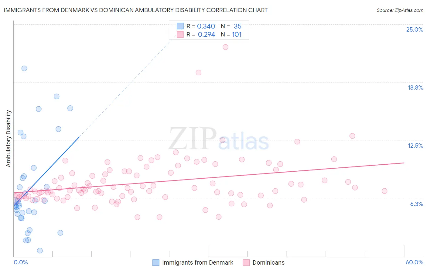 Immigrants from Denmark vs Dominican Ambulatory Disability