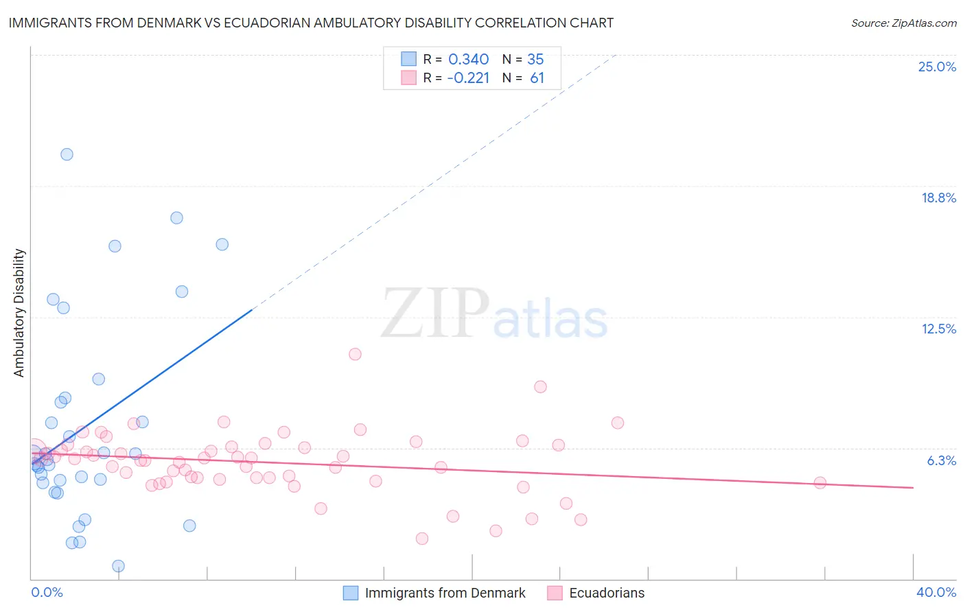 Immigrants from Denmark vs Ecuadorian Ambulatory Disability