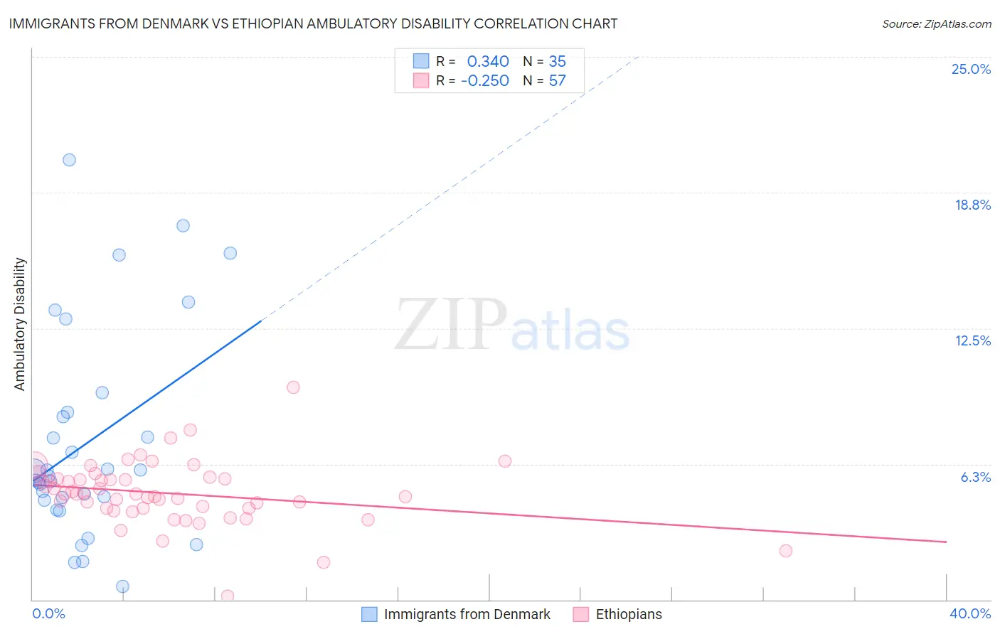 Immigrants from Denmark vs Ethiopian Ambulatory Disability