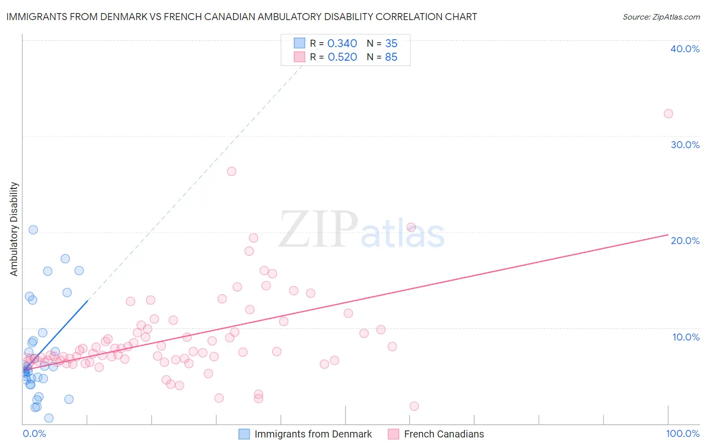 Immigrants from Denmark vs French Canadian Ambulatory Disability