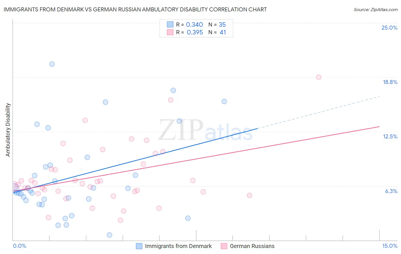 Immigrants from Denmark vs German Russian Ambulatory Disability