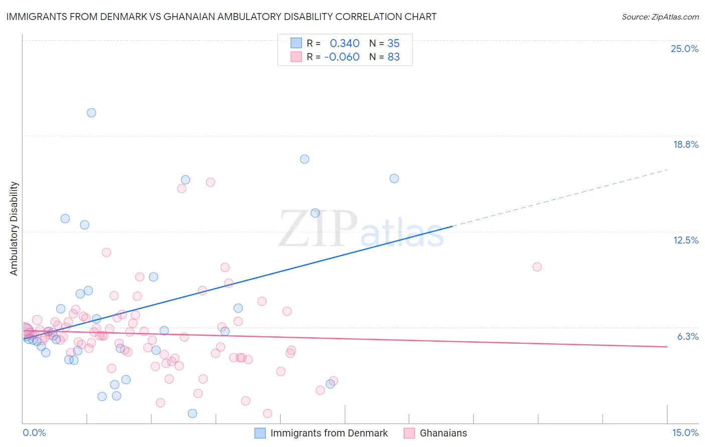 Immigrants from Denmark vs Ghanaian Ambulatory Disability