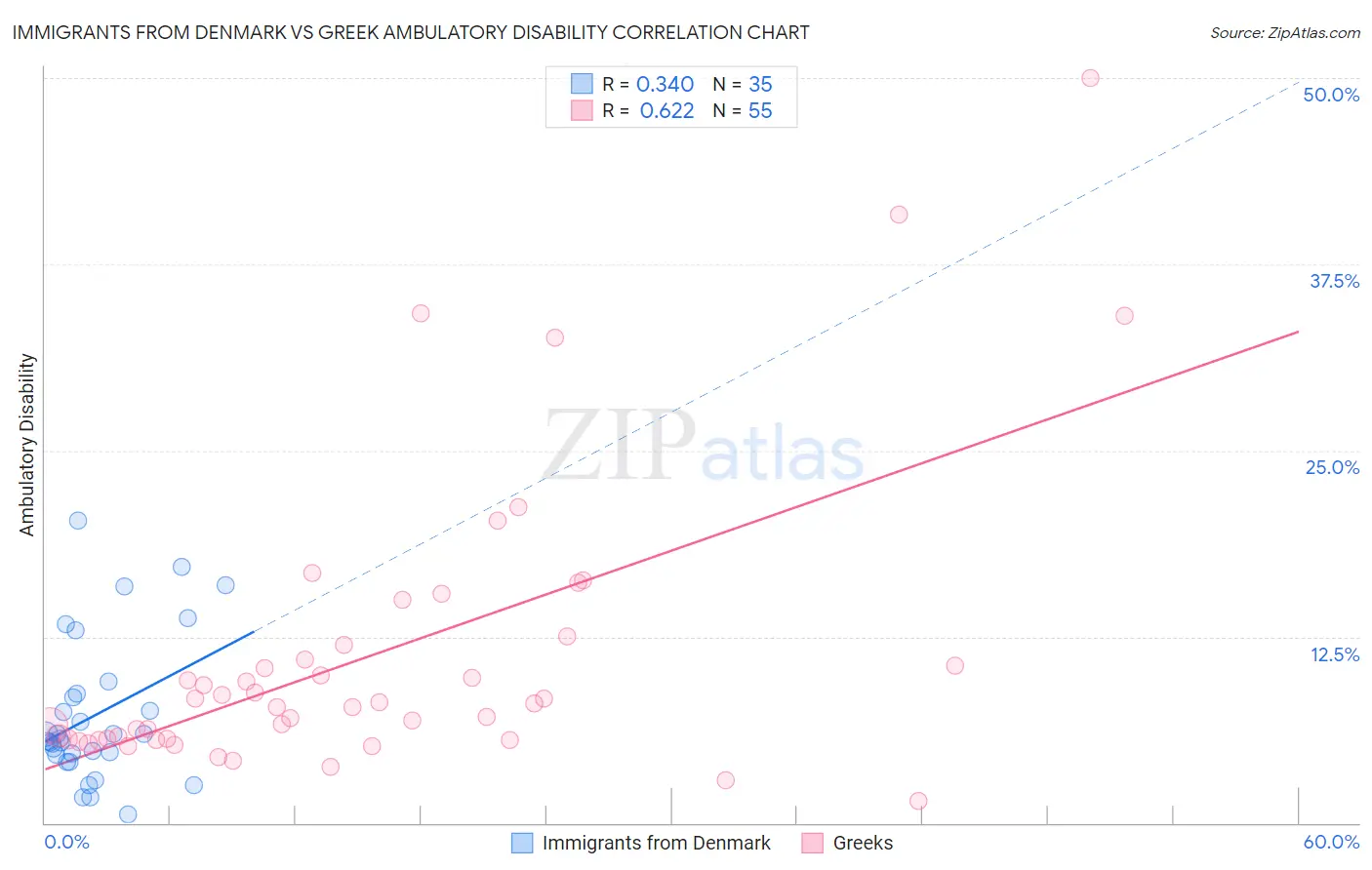 Immigrants from Denmark vs Greek Ambulatory Disability