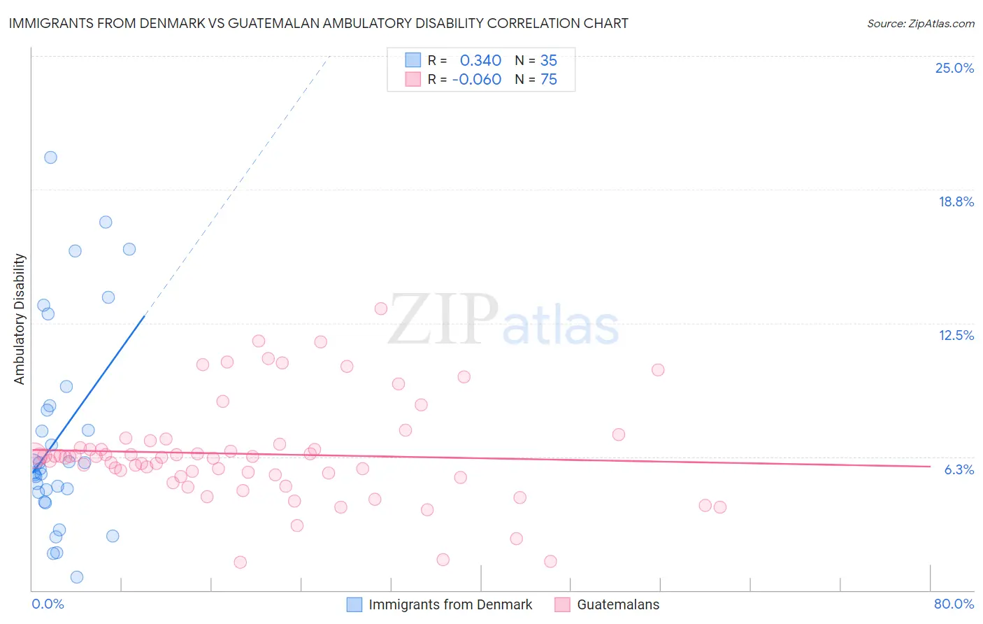 Immigrants from Denmark vs Guatemalan Ambulatory Disability