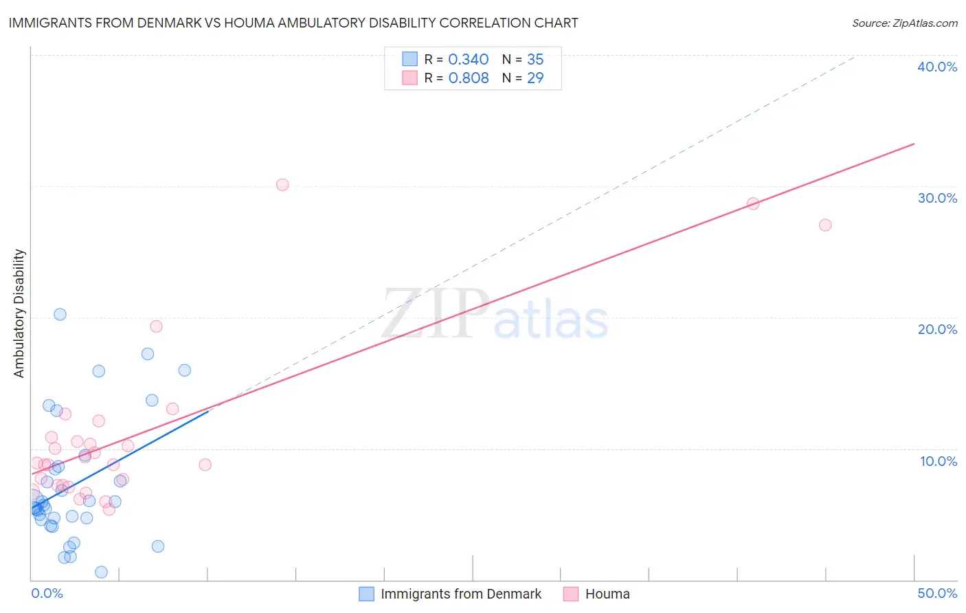 Immigrants from Denmark vs Houma Ambulatory Disability
