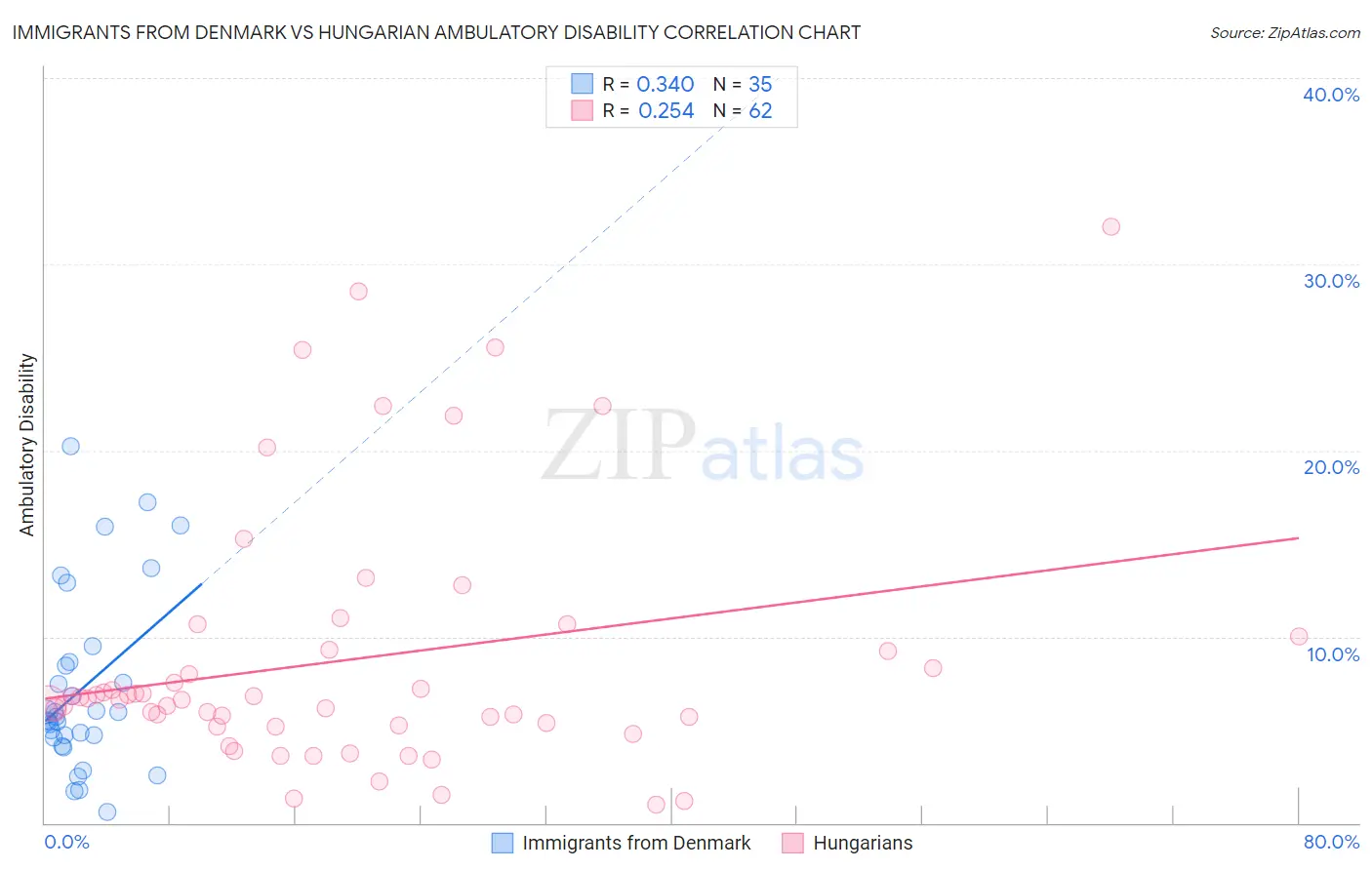 Immigrants from Denmark vs Hungarian Ambulatory Disability