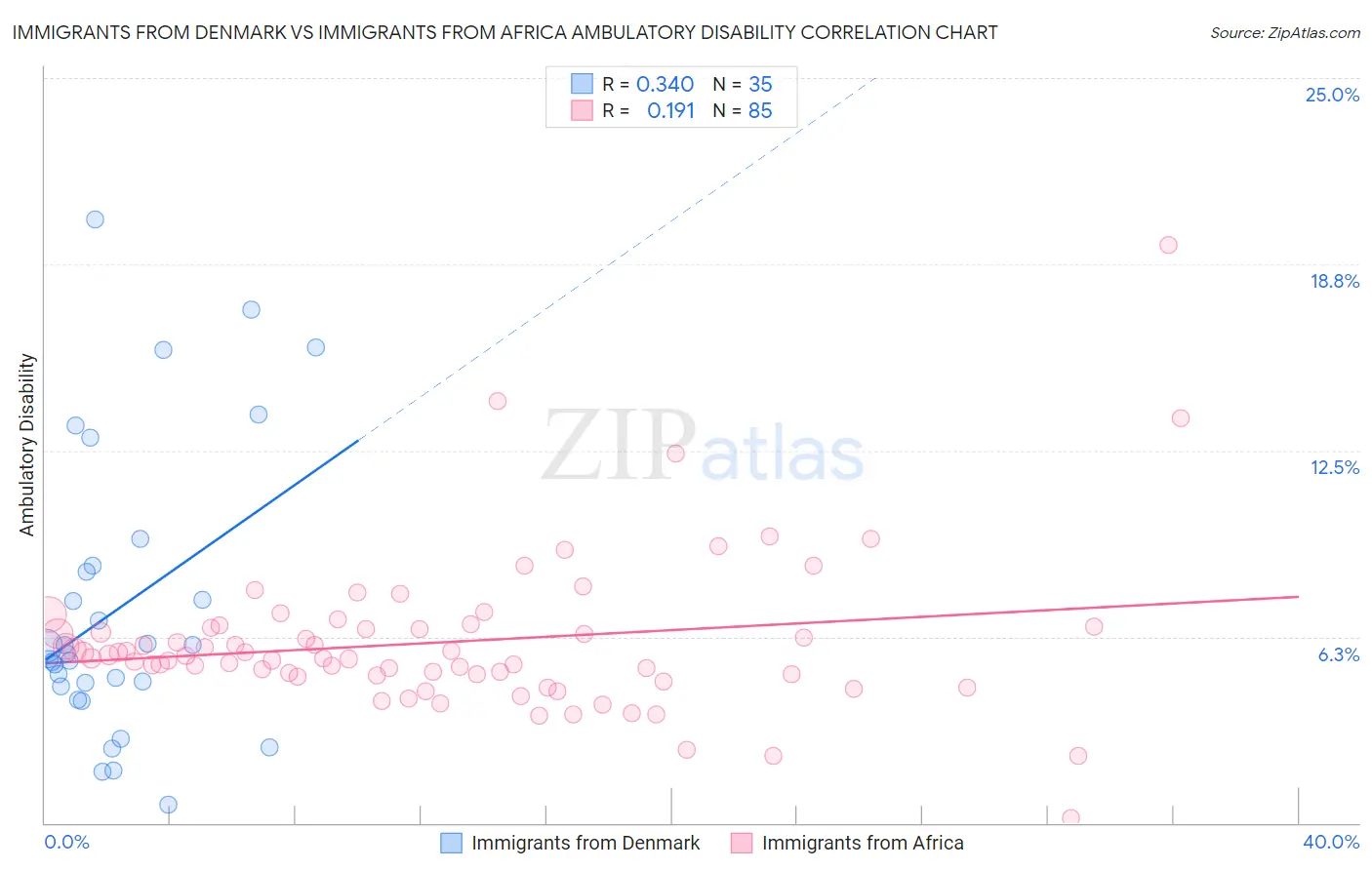 Immigrants from Denmark vs Immigrants from Africa Ambulatory Disability