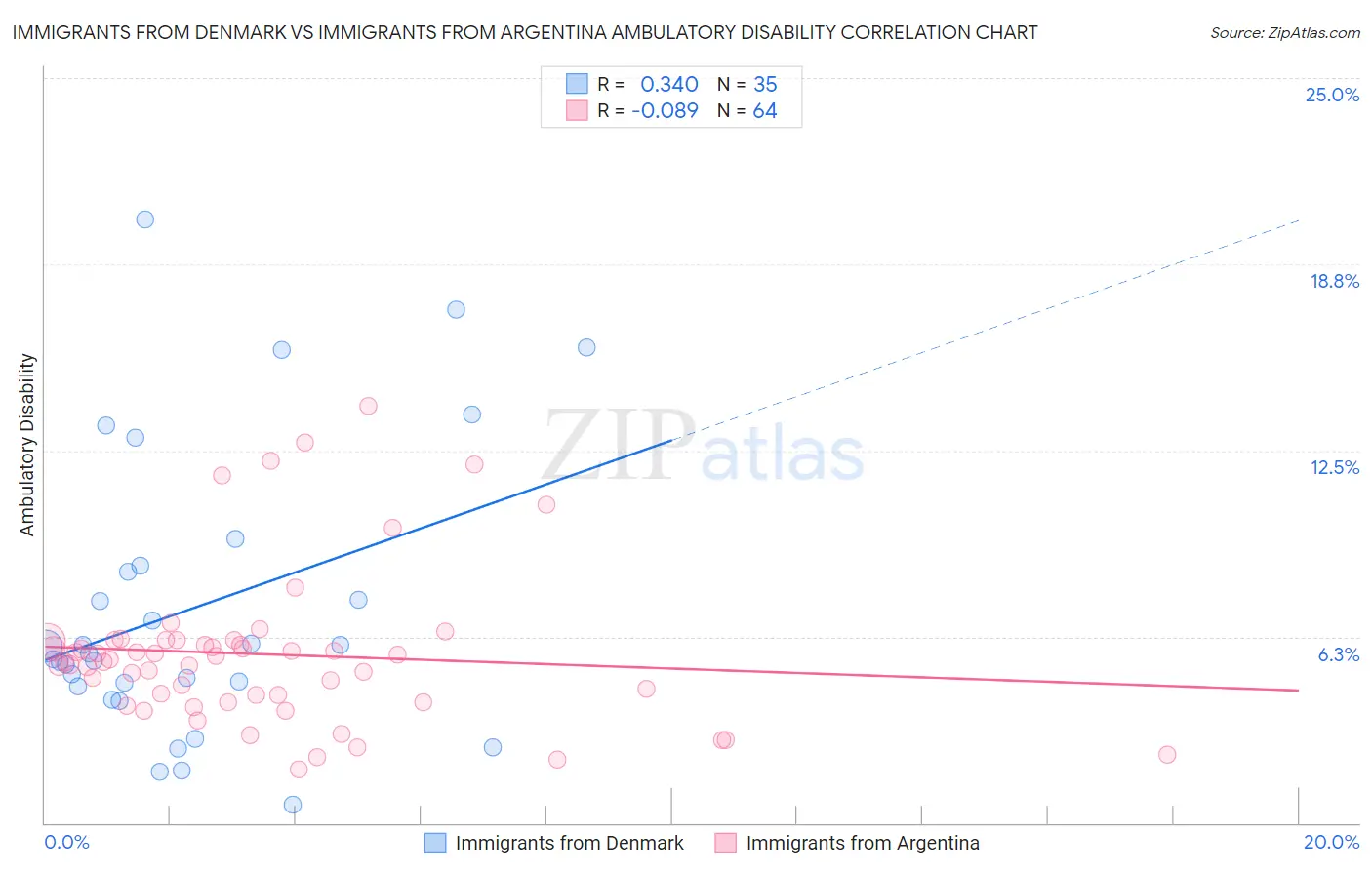 Immigrants from Denmark vs Immigrants from Argentina Ambulatory Disability